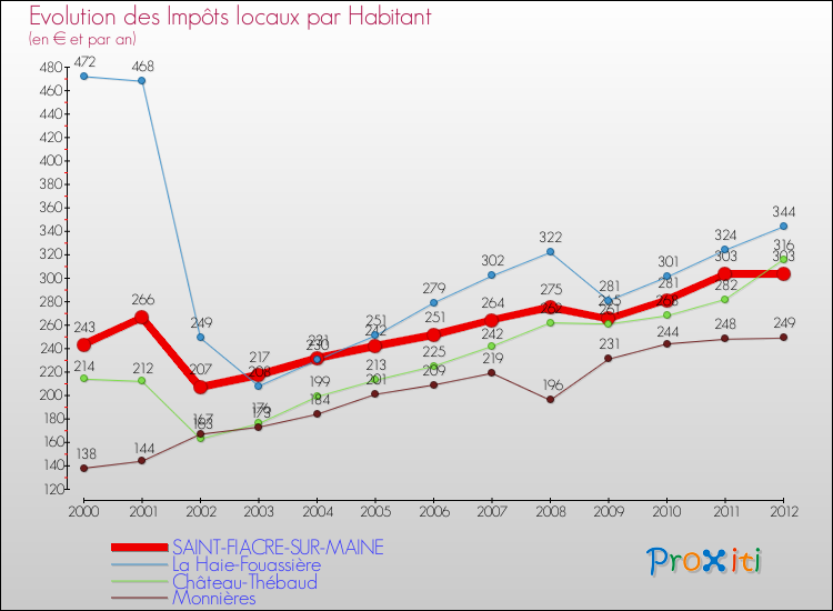 Evolution et montant des impôts locaux par Habitant pour SAINT-FIACRE-SUR-MAINE et les communes proches Comparaison des impôts locaux par habitant pour SAINT-FIACRE-SUR-MAINE et les communes voisines