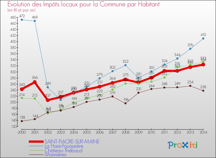 Evolution et montant des impôts locaux par Habitant pour SAINT-FIACRE-SUR-MAINE et les communes proches de 2000 à 2014 Comparaison des impôts locaux par habitant pour SAINT-FIACRE-SUR-MAINE et les communes voisines de 2000 à 2014