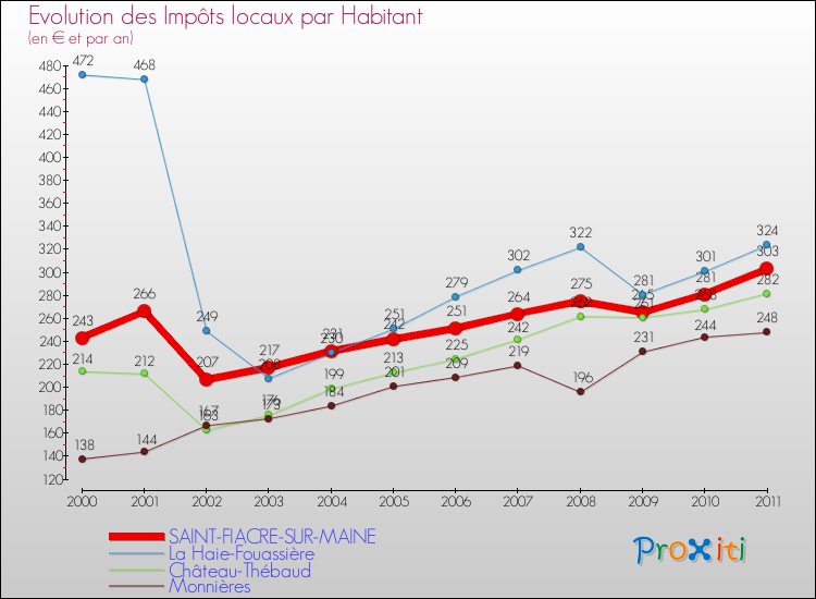 Evolution et montant des impôts locaux par Habitant pour SAINT-FIACRE-SUR-MAINE et les communes proches Comparaison des impôts locaux par habitant pour SAINT-FIACRE-SUR-MAINE et les communes voisines
