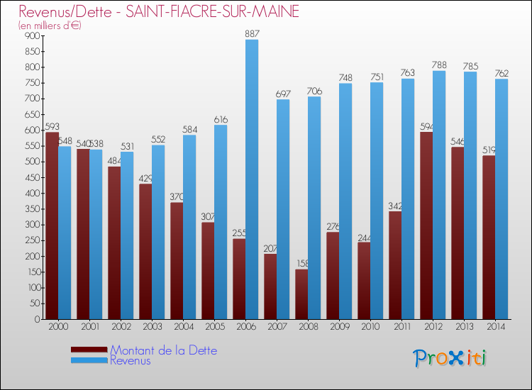 Evolution comparée de la dette et des revenus pour la commune de SAINT-FIACRE-SUR-MAINE de 2000 à 2014 Comparaison de la dette et des revenus pour SAINT-FIACRE-SUR-MAINE de 2000 à 2014