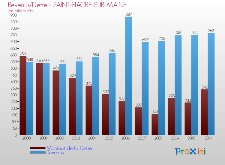 Evolution comparée de la dette et des revenus pour la commune de SAINT-FIACRE-SUR-MAINE de 2000 à 2011 Comparaison de la dette et des revenus pour SAINT-FIACRE-SUR-MAINE de 2000 à 2011