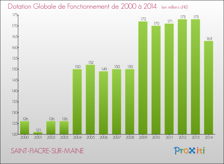 Evolution du montant de la Dotation Globale de Fonctionnement pour la commune de SAINT-FIACRE-SUR-MAINE de 2000 à 2014 Evolution du montant de la Dotation Globale de Fonctionnement pour SAINT-FIACRE-SUR-MAINE de 2000 à 2014