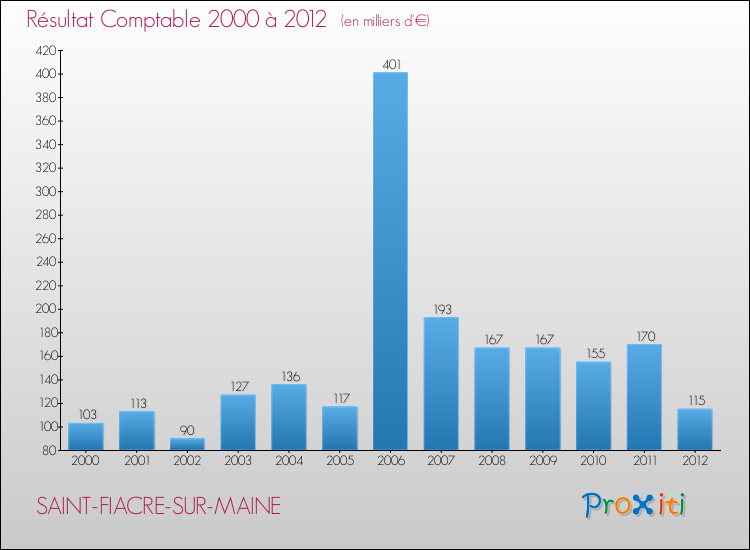 Evolution du résultat comptable pour la commune de SAINT-FIACRE-SUR-MAINE de 2000 à 2012 Evolution du résultat comptable pour SAINT-FIACRE-SUR-MAINE de 2000 à 2012
