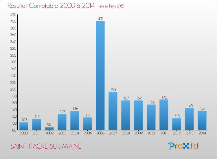Evolution du résultat comptable pour la commune de SAINT-FIACRE-SUR-MAINE de 2000 à 2014 Evolution du résultat comptable pour SAINT-FIACRE-SUR-MAINE de 2000 à 2014