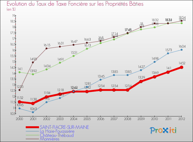 Evolution du taux de la taxe foncière sur le bati pour SAINT-FIACRE-SUR-MAINE et les communes proches de 2000 à 2012 Comparaison des taux de taxe foncière sur le bati pour SAINT-FIACRE-SUR-MAINE et les communes voisines de 2000 à 2012