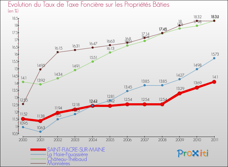 Evolution du taux de la taxe foncière sur le bati pour SAINT-FIACRE-SUR-MAINE et les communes proches Comparaison des taux de taxe foncière sur le bati pour SAINT-FIACRE-SUR-MAINE et les communes voisines