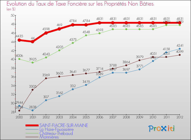 Evolution du taux de la taxe foncière sur les immeubles et terrains non batis pour SAINT-FIACRE-SUR-MAINE et les communes proches de 2000 à 2012 Comparaison des taux de la taxe foncière sur les immeubles et terrains non batis pour SAINT-FIACRE-SUR-MAINE et les communes voisines de 2000 à 2012