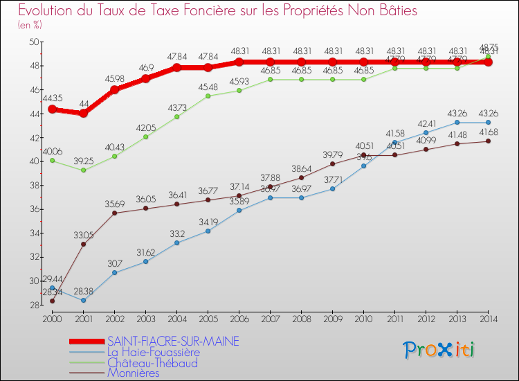 Evolution du taux de la taxe foncière sur les immeubles et terrains non batis pour SAINT-FIACRE-SUR-MAINE et les communes proches de 2000 à 2014 Comparaison des taux de la taxe foncière sur les immeubles et terrains non batis pour SAINT-FIACRE-SUR-MAINE et les communes voisines de 2000 à 2014