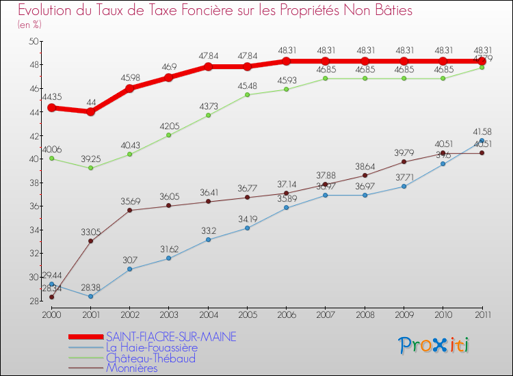 Evolution du taux de la taxe foncière sur les immeubles et terrains non batis pour SAINT-FIACRE-SUR-MAINE et les communes proches Comparaison des taux de la taxe foncière sur les immeubles et terrains non batis pour SAINT-FIACRE-SUR-MAINE et les communes voisines
