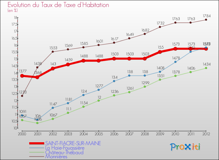 Evolution du taux de la taxe d'habitation pour SAINT-FIACRE-SUR-MAINE et les communes proches Comparaison des taux de la taxe d'habitation pour SAINT-FIACRE-SUR-MAINE et les communes voisines