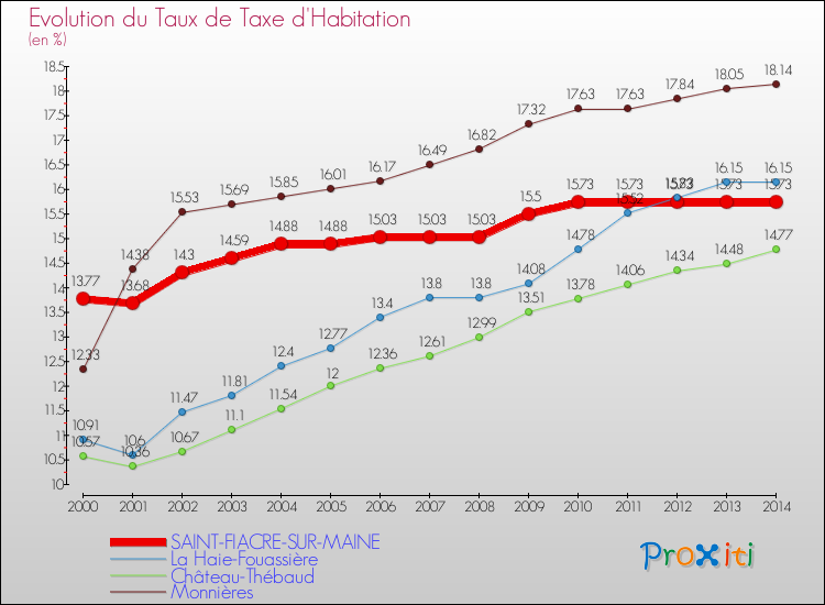 Evolution du taux de la taxe d'habitation pour SAINT-FIACRE-SUR-MAINE et les communes proches de 2000 à 2014 Comparaison des taux de la taxe d'habitation pour SAINT-FIACRE-SUR-MAINE et les communes voisines de 2000 à 2014