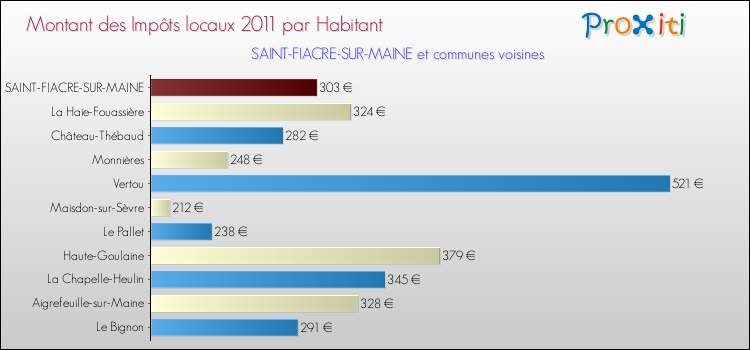 Montant des impôts locaux par Habitant pour SAINT-FIACRE-SUR-MAINE et les communes proches Comparaison des impôts locaux par habitant pour SAINT-FIACRE-SUR-MAINE et les communes voisines