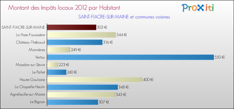 Montant des impôts locaux par Habitant pour SAINT-FIACRE-SUR-MAINE et les communes proches Comparaison des impôts locaux par habitant pour SAINT-FIACRE-SUR-MAINE et les communes voisines