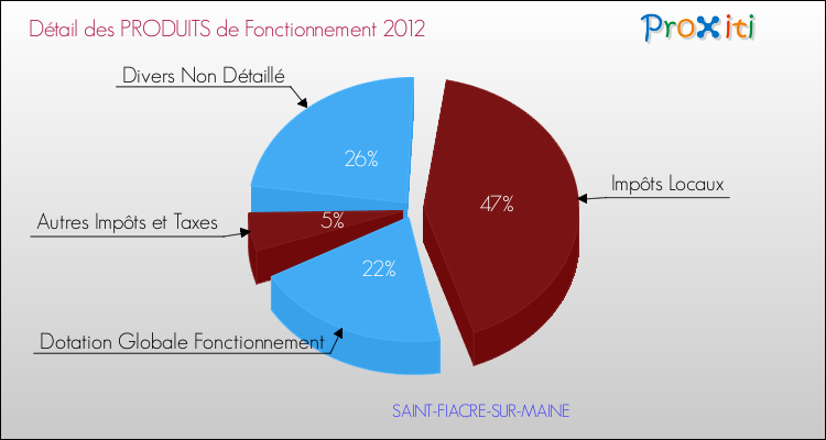 Décomposition du Budget de Fonctionnement 2012 de la commune de SAINT-FIACRE-SUR-MAINE Budget de Fonctionnement 2012 pour la commune de SAINT-FIACRE-SUR-MAINE