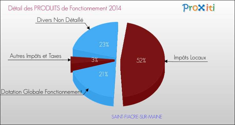 Décomposition du Budget de Fonctionnement 2014 de la commune de SAINT-FIACRE-SUR-MAINE Budget de Fonctionnement 2014 pour la commune de SAINT-FIACRE-SUR-MAINE