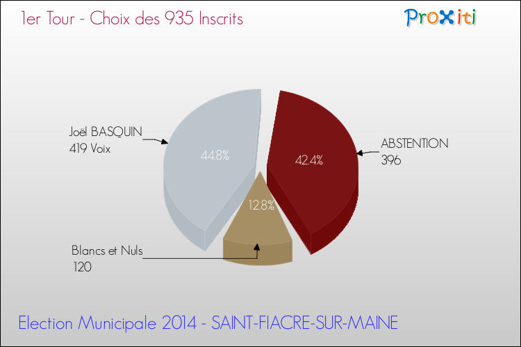 Résultats par rapport aux inscrits au 1er Tour des Elections Municipales 2014 de la commune de SAINT-FIACRE-SUR-MAINE Elections Municipales 2014 - Résultats par rapport aux inscrits au 1er Tour pour la commune de SAINT-FIACRE-SUR-MAINE