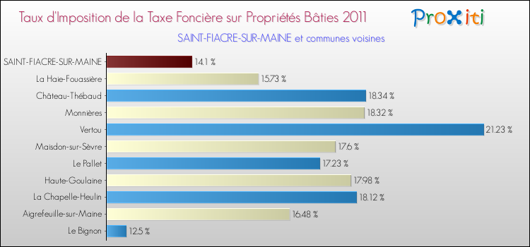 Taux d'imposition de la taxe foncière sur le bati 2011 pour SAINT-FIACRE-SUR-MAINE et les communes proches Comparaison des taux d'imposition de la taxe foncière sur le bati 2011 pour SAINT-FIACRE-SUR-MAINE et les communes voisines