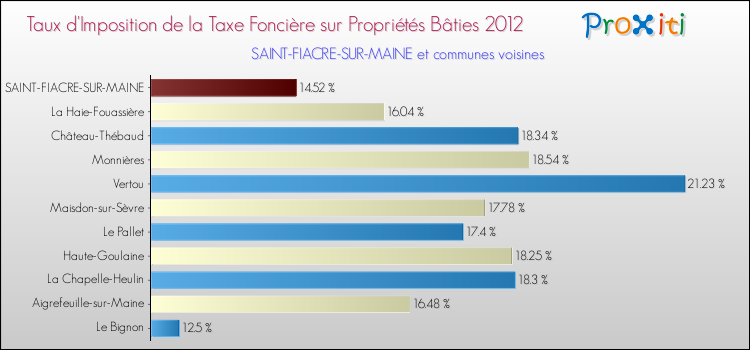Taux d'imposition de la taxe foncière sur le bati 2012 pour SAINT-FIACRE-SUR-MAINE et les communes proches Comparaison des taux d'imposition de la taxe foncière sur le bati 2012 pour SAINT-FIACRE-SUR-MAINE et les communes voisines
