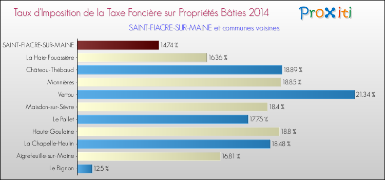 Taux d'imposition de la taxe foncière sur le bati 2014 pour SAINT-FIACRE-SUR-MAINE et les communes proches Comparaison des taux d'imposition de la taxe foncière sur le bati 2014 pour SAINT-FIACRE-SUR-MAINE et les communes voisines