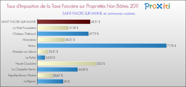 Taux d'imposition de la taxe foncière sur les immeubles et terrains non batis 2011 pour SAINT-FIACRE-SUR-MAINE et les communes proches Comparaison des taux d'imposition de la taxe foncière sur les immeubles et terrains non batis 2011 pour SAINT-FIACRE-SUR-MAINE et les communes voisines