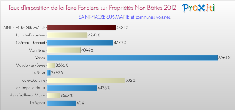 Taux d'imposition de la taxe foncière sur les immeubles et terrains non batis 2012 pour SAINT-FIACRE-SUR-MAINE et les communes proches Comparaison des taux d'imposition de la taxe foncière sur les immeubles et terrains non batis 2012 pour SAINT-FIACRE-SUR-MAINE et les communes voisines