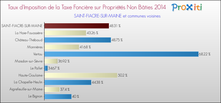 Taux d'imposition de la taxe foncière sur les immeubles et terrains non batis 2014 pour SAINT-FIACRE-SUR-MAINE et les communes proches Comparaison des taux d'imposition de la taxe foncière sur les immeubles et terrains non batis 2014 pour SAINT-FIACRE-SUR-MAINE et les communes voisines