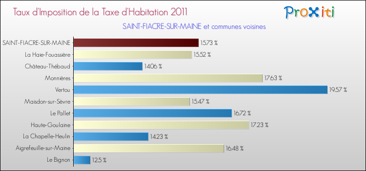 Taux d'imposition de la taxe d'habitation 2011 pour SAINT-FIACRE-SUR-MAINE et les communes proches Comparaison des taux d'imposition de la taxe d'habitation 2011 pour SAINT-FIACRE-SUR-MAINE et les communes voisines