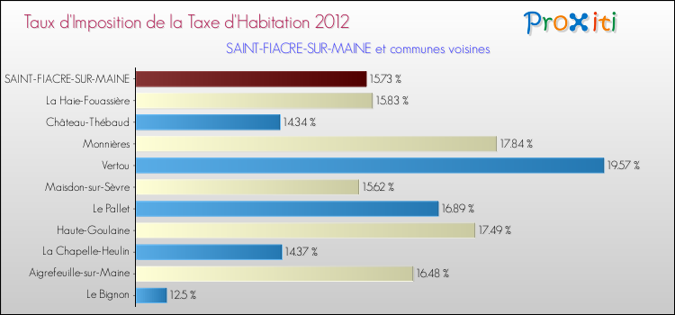 Taux d'imposition de la taxe d'habitation 2012 pour SAINT-FIACRE-SUR-MAINE et les communes proches Comparaison des taux d'imposition de la taxe d'habitation 2012 pour SAINT-FIACRE-SUR-MAINE et les communes voisines