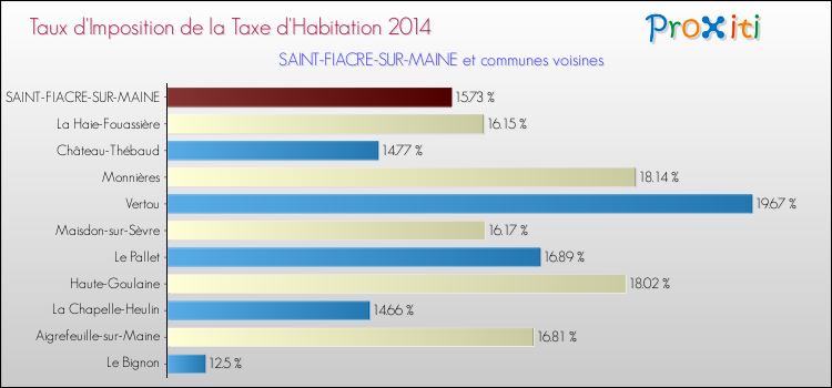 Taux d'imposition de la taxe d'habitation 2014 pour SAINT-FIACRE-SUR-MAINE et les communes proches Comparaison des taux d'imposition de la taxe d'habitation 2014 pour SAINT-FIACRE-SUR-MAINE et les communes voisines