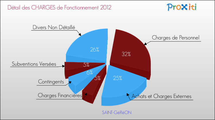 Décomposition des Charges de Fonctionnement 2012 de la commune de SAINT-GéRéON Charges de Fonctionnement 2012 pour la commune de SAINT-GéRéON