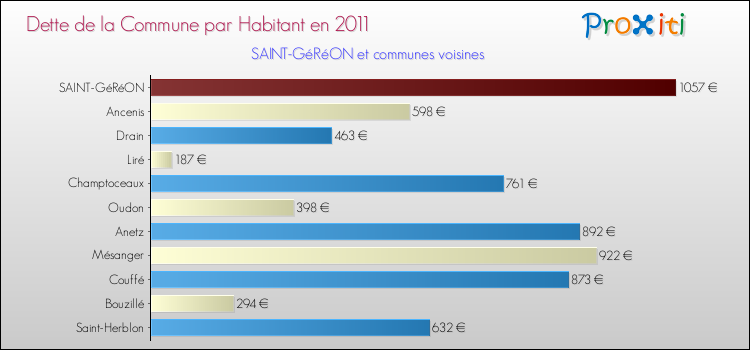 Dette par habitant de la commune en 2011 pour SAINT-GéRéON et les communes proches Comparaison de la dette par habitant de la commune en 2011 pour SAINT-GéRéON et les communes voisines