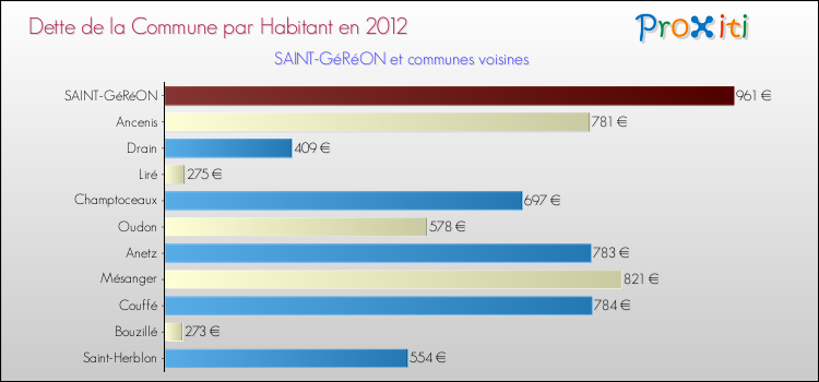 Dette par habitant de la commune en 2012 pour SAINT-GéRéON et les communes proches Comparaison de la dette par habitant de la commune en 2012 pour SAINT-GéRéON et les communes voisines