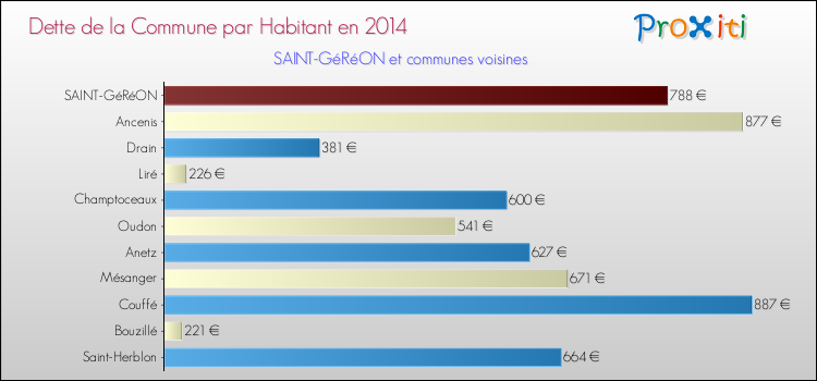 Dette par habitant de la commune en 2014 pour SAINT-GéRéON et les communes proches Comparaison de la dette par habitant de la commune en 2014 pour SAINT-GéRéON et les communes voisines