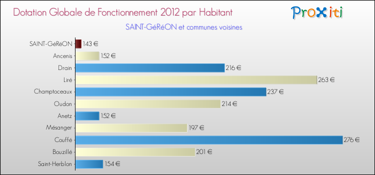 Montant des dotations globales de fonctionnement DGF par Habitant pour SAINT-GéRéON et les communes proches Comparaison des des dotations globales de fonctionnement DGF par habitant pour SAINT-GéRéON et les communes voisines