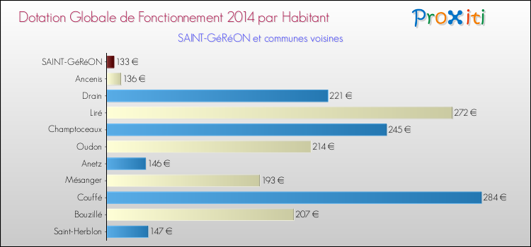 Montant des dotations globales de fonctionnement DGF par Habitant pour SAINT-GéRéON et les communes proches en 2014. Comparaison des des dotations globales de fonctionnement DGF par habitant pour SAINT-GéRéON et les communes voisines en 2014.