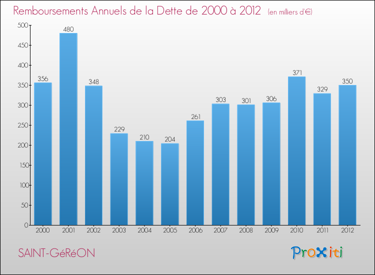 Evolution de l'annuité de la dette pour la commune de SAINT-GéRéON de 2000 à 2012 Annuités de la dette pour SAINT-GéRéON de 2000 à 2012