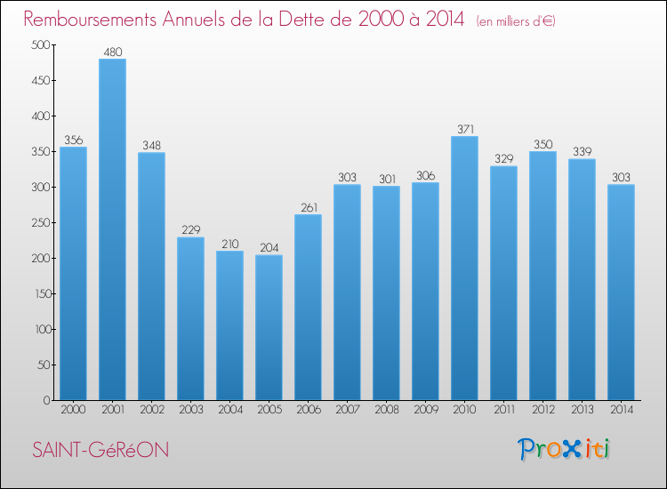 Evolution de l'annuité de la dette pour la commune de SAINT-GéRéON de 2000 à 2014 Annuités de la dette pour SAINT-GéRéON de 2000 à 2014