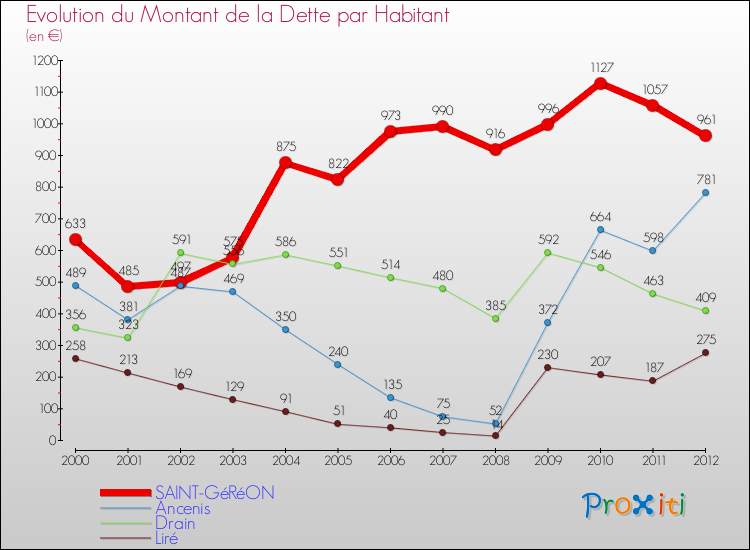 Evolution de la dette par habitant pour la commune de SAINT-GéRéON et les communes proches de 2000 à 2012 Comparaison de la dette par habitant pour SAINT-GéRéON et les communes voisines de 2000 à 2012