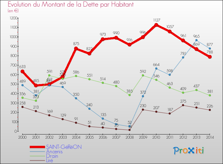 Evolution de la dette par habitant pour la commune de SAINT-GéRéON et les communes proches de 2000 à 2014 Comparaison de la dette par habitant pour SAINT-GéRéON et les communes voisines de 2000 à 2014