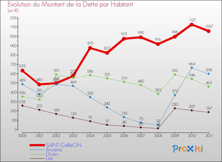 Evolution de la dette par habitant pour la commune de SAINT-GéRéON et les communes proches Comparaison de la dette par habitant pour SAINT-GéRéON et les communes voisines