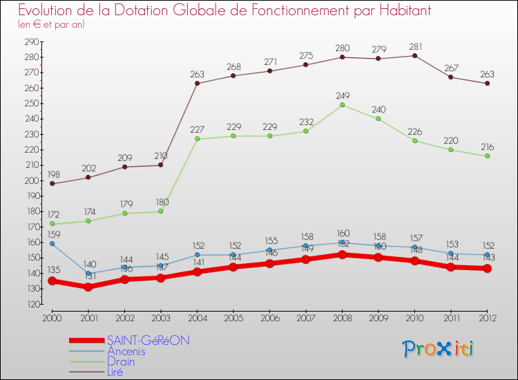 Evolution et montant de la dotation globale de fonctionnement par Habitant pour SAINT-GéRéON et les communes proches Comparaison des dotations globales de fonctionnement par habitant pour SAINT-GéRéON et les communes voisines