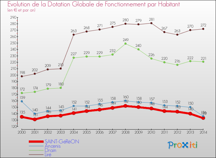 Evolution et montant de la dotation globale de fonctionnement par Habitant pour SAINT-GéRéON et les communes proches de 2000 à 2014. Comparaison des dotations globales de fonctionnement par habitant pour SAINT-GéRéON et les communes voisines de 2000 à 2014.