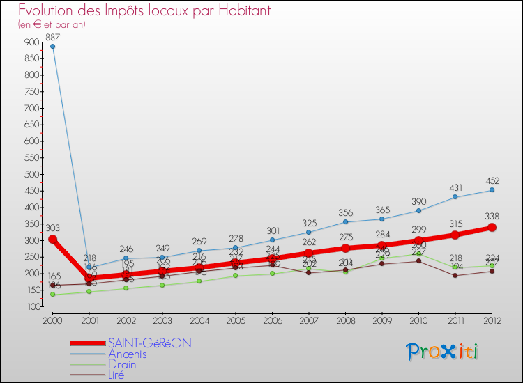 Evolution et montant des impôts locaux par Habitant pour SAINT-GéRéON et les communes proches Comparaison des impôts locaux par habitant pour SAINT-GéRéON et les communes voisines