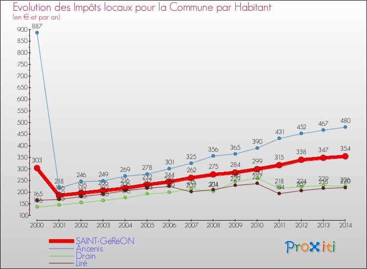 Evolution et montant des impôts locaux par Habitant pour SAINT-GéRéON et les communes proches de 2000 à 2014 Comparaison des impôts locaux par habitant pour SAINT-GéRéON et les communes voisines de 2000 à 2014