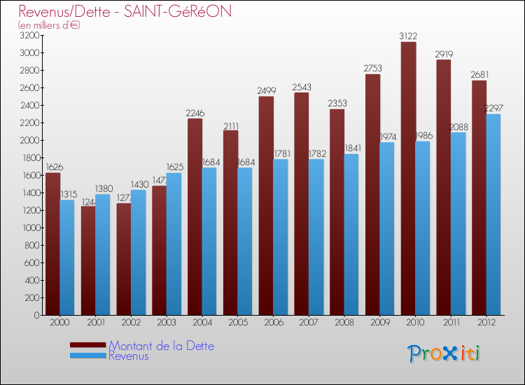 Evolution comparée de la dette et des revenus pour la commune de SAINT-GéRéON de 2000 à 2012 Comparaison de la dette et des revenus pour SAINT-GéRéON de 2000 à 2012