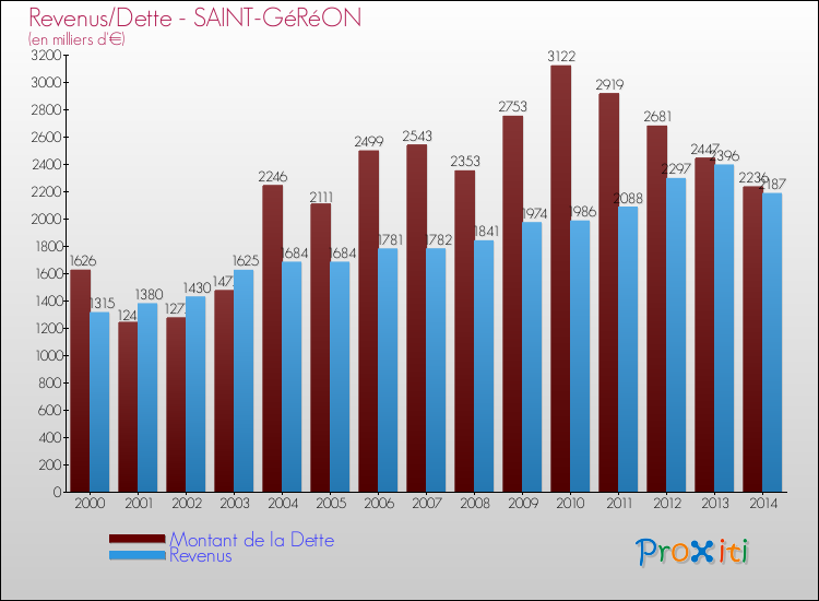 Evolution comparée de la dette et des revenus pour la commune de SAINT-GéRéON de 2000 à 2014 Comparaison de la dette et des revenus pour SAINT-GéRéON de 2000 à 2014