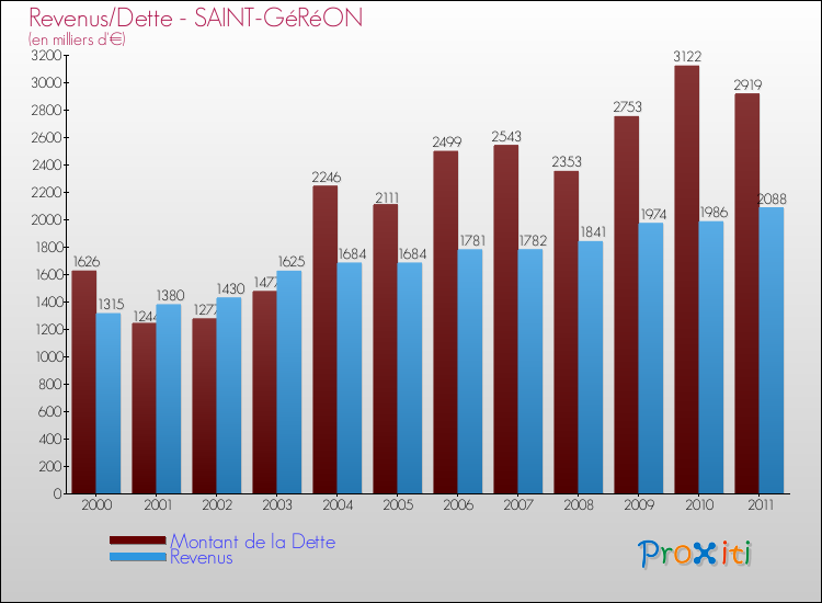 Evolution comparée de la dette et des revenus pour la commune de SAINT-GéRéON de 2000 à 2011 Comparaison de la dette et des revenus pour SAINT-GéRéON de 2000 à 2011