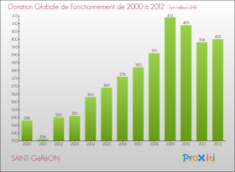 Evolution du montant de la Dotation Globale de Fonctionnement pour la commune de SAINT-GéRéON de 2000 à 2012 Evolution du montant de la Dotation Globale de Fonctionnement pour SAINT-GéRéON de 2000 à 2012