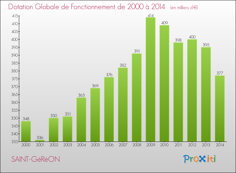 Evolution du montant de la Dotation Globale de Fonctionnement pour la commune de SAINT-GéRéON de 2000 à 2014 Evolution du montant de la Dotation Globale de Fonctionnement pour SAINT-GéRéON de 2000 à 2014
