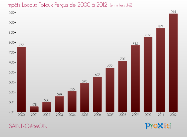 Evolution des Impôts Locaux pour la commune de SAINT-GéRéON de 2000 à 2012 Evolution des Impôts Locaux pour SAINT-GéRéON de 2000 à 2012